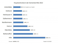 Entwicklung der Einwohnerzahlen in der Gemeinde Hille