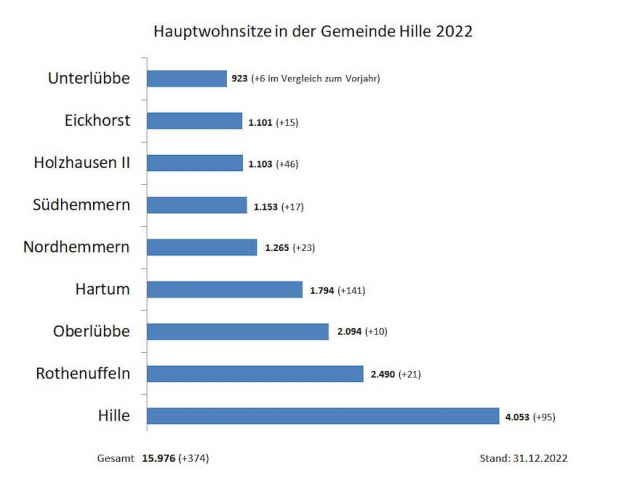 Entwicklung der Einwohnerzahlen in der Gemeinde Hille