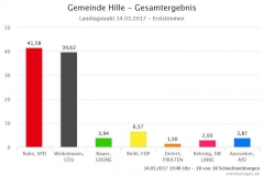 Wahlergebnis der Landtagswahl in der Gemeinde Hille