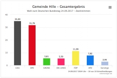 Bundestagswahl 2017 - So hat Hille gewählt